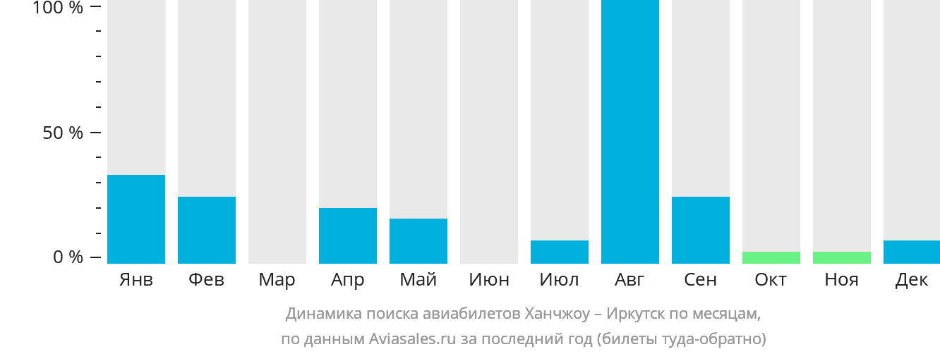Динамика поиска авиабилетов из Ханчжоу в Иркутск по месяцам