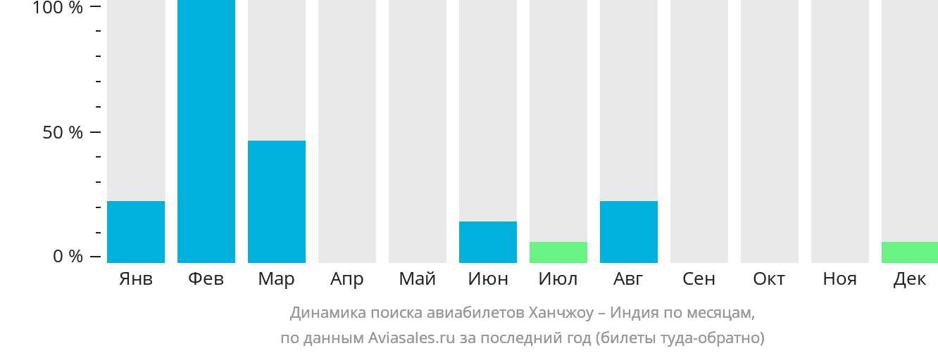 Динамика поиска авиабилетов из Ханчжоу в Индию по месяцам