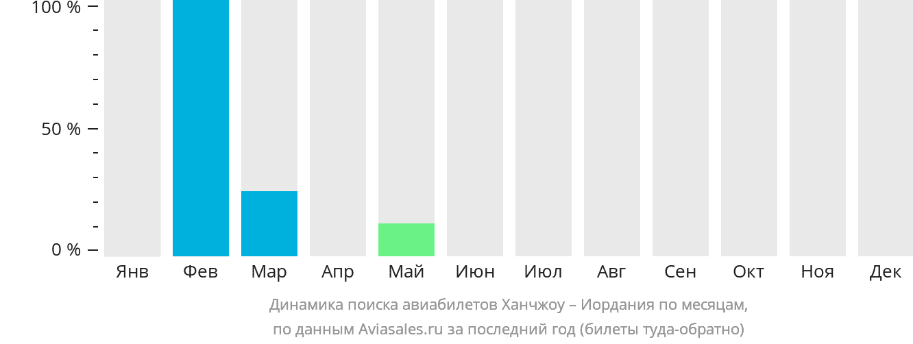 Динамика поиска авиабилетов из Ханчжоу в Иорданию по месяцам