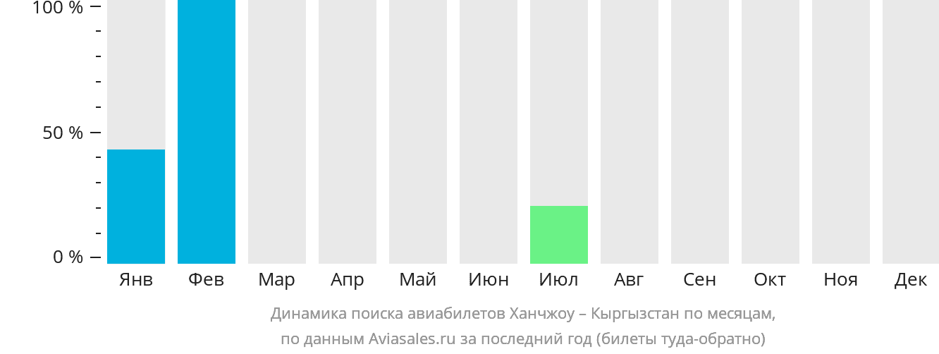 Динамика поиска авиабилетов из Ханчжоу в Кыргызстан по месяцам