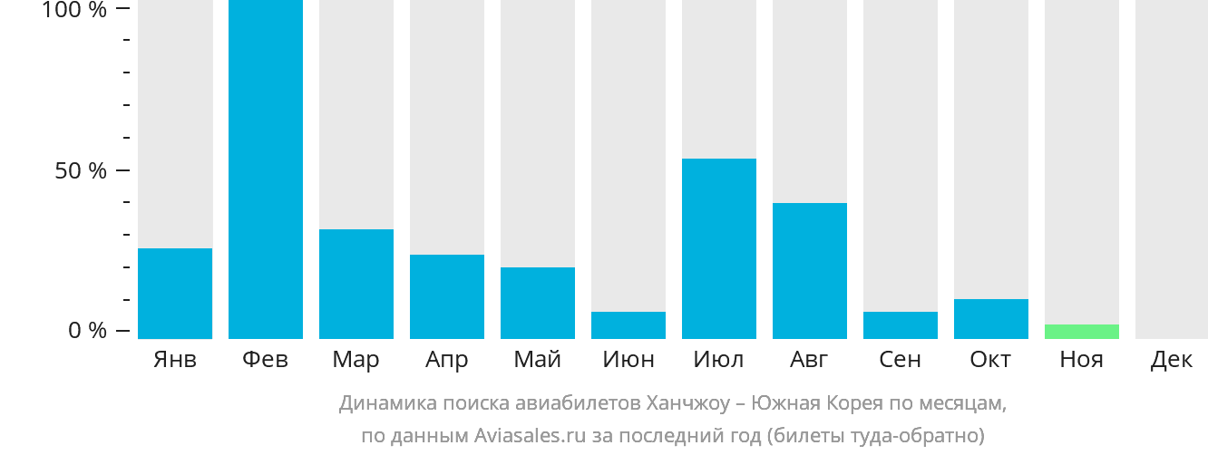 Динамика поиска авиабилетов из Ханчжоу в Южную Корею по месяцам