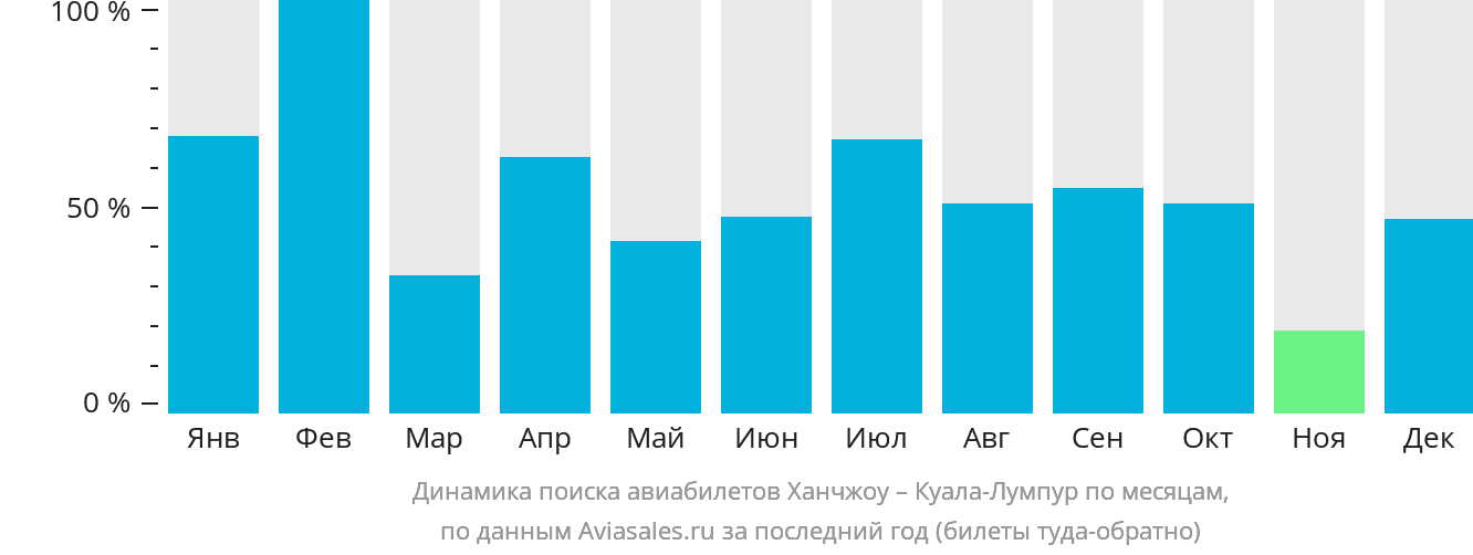 Динамика поиска авиабилетов из Ханчжоу в Куала-Лумпур по месяцам
