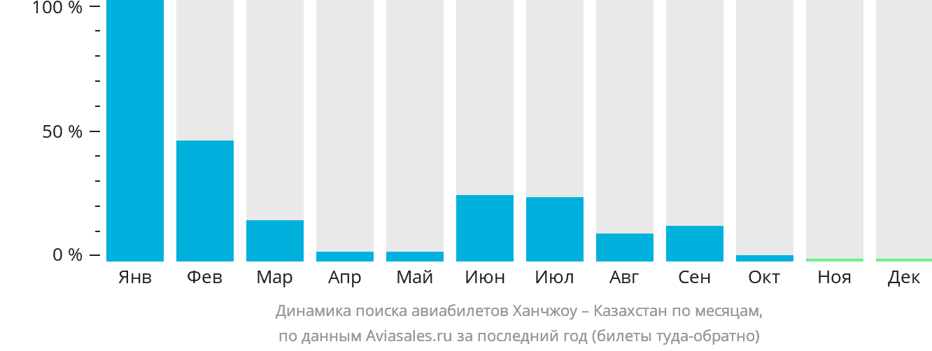 Динамика поиска авиабилетов из Ханчжоу в Казахстан по месяцам