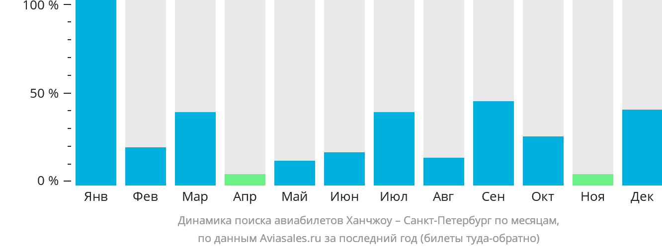 Динамика поиска авиабилетов из Ханчжоу в Санкт-Петербург по месяцам