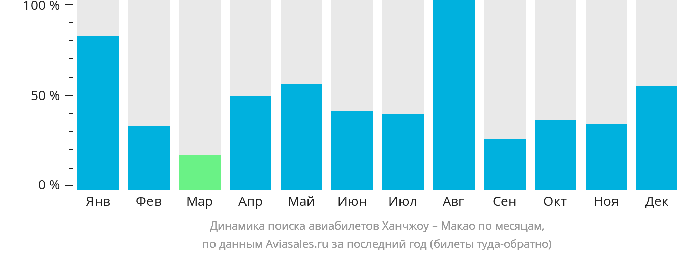 Динамика поиска авиабилетов из Ханчжоу в Макао по месяцам