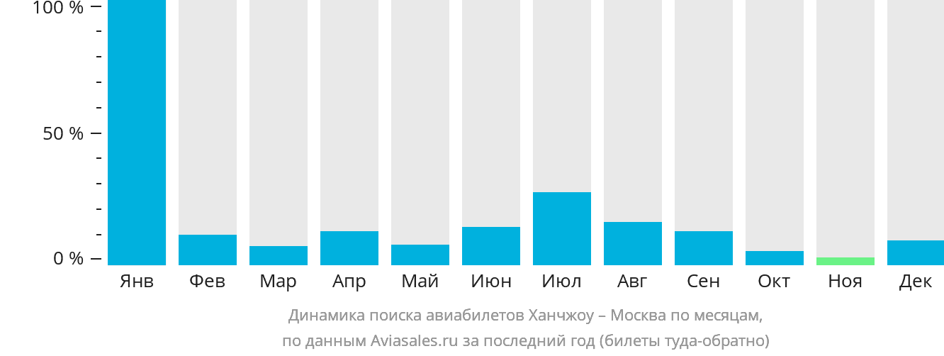 Динамика поиска авиабилетов из Ханчжоу в Москву по месяцам