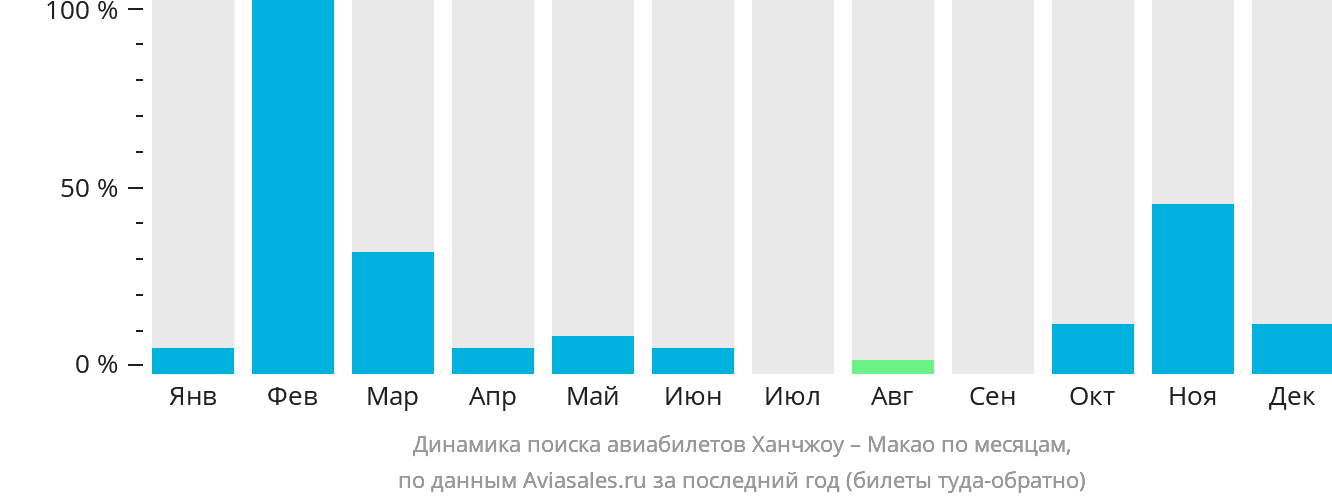 Динамика поиска авиабилетов из Ханчжоу в Макао по месяцам