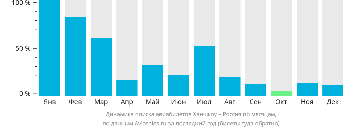Динамика поиска авиабилетов из Ханчжоу в Россию по месяцам