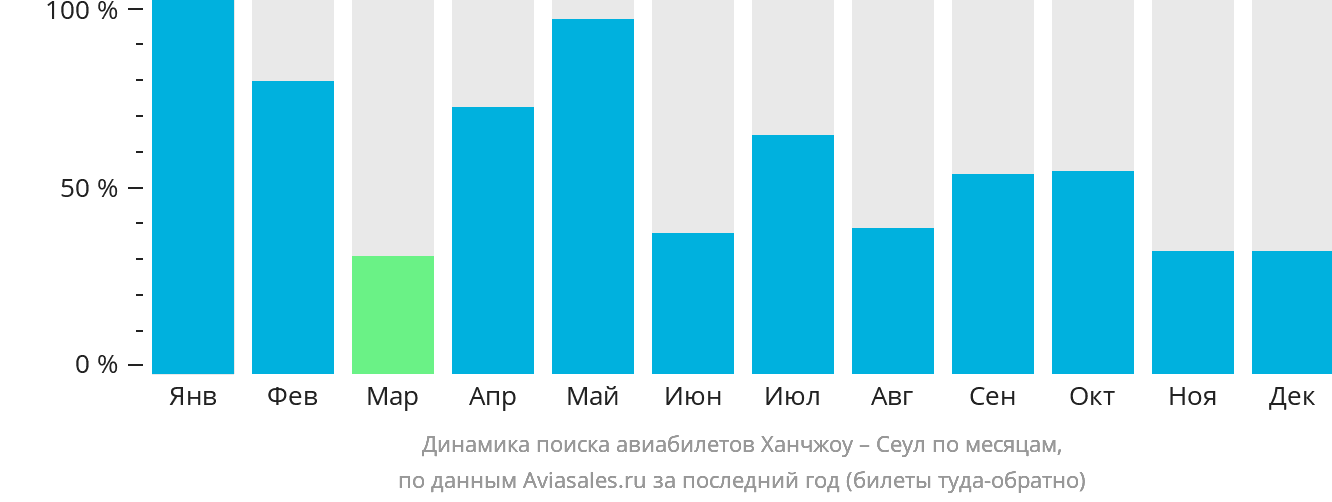 Динамика поиска авиабилетов из Ханчжоу в Сеул по месяцам