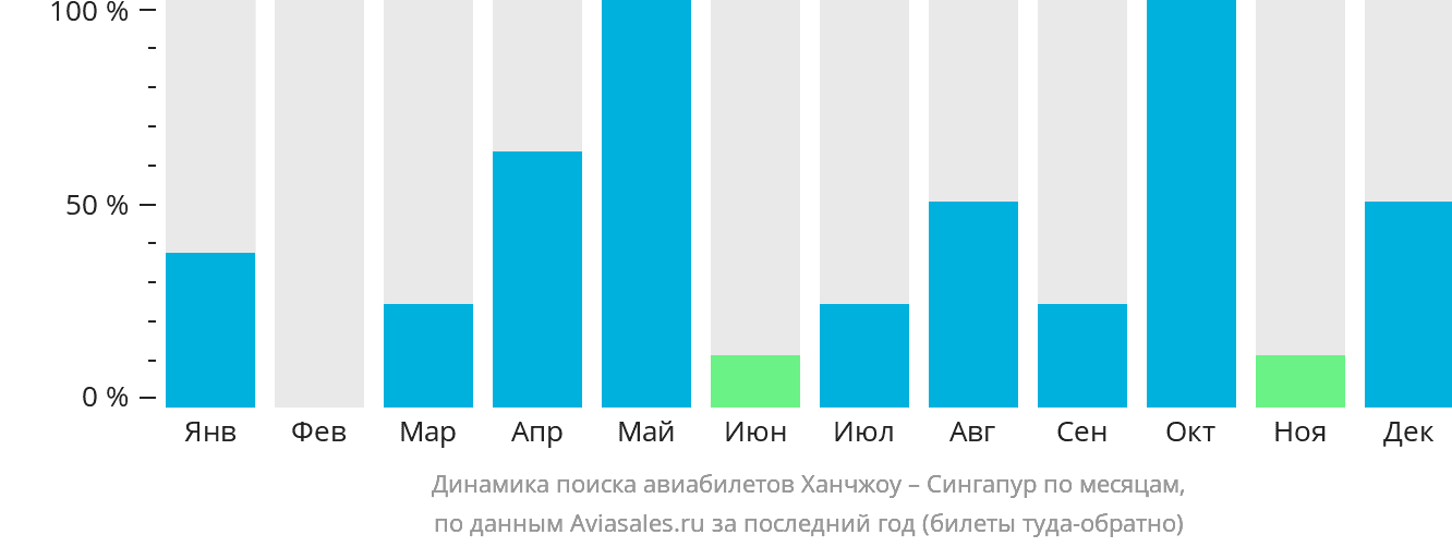 Динамика поиска авиабилетов из Ханчжоу в Сингапур по месяцам
