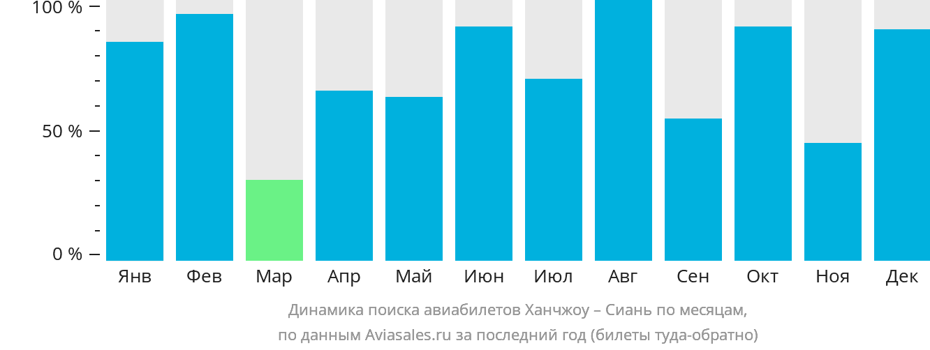 Динамика поиска авиабилетов из Ханчжоу в Сиань по месяцам