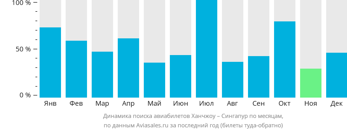 Динамика поиска авиабилетов из Ханчжоу в Сингапур по месяцам
