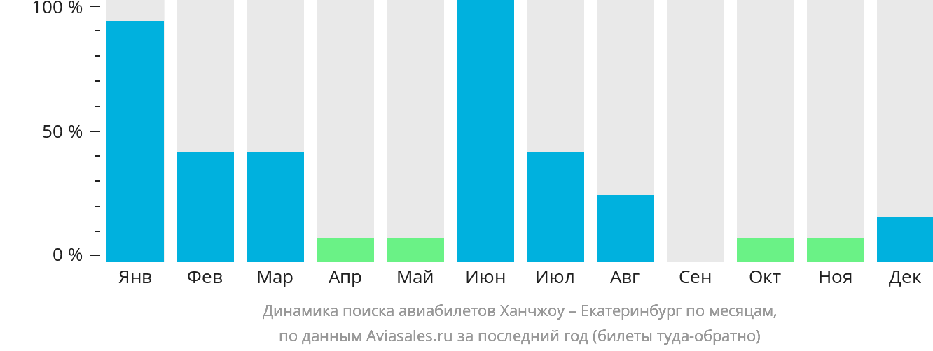Динамика поиска авиабилетов из Ханчжоу в Екатеринбург по месяцам