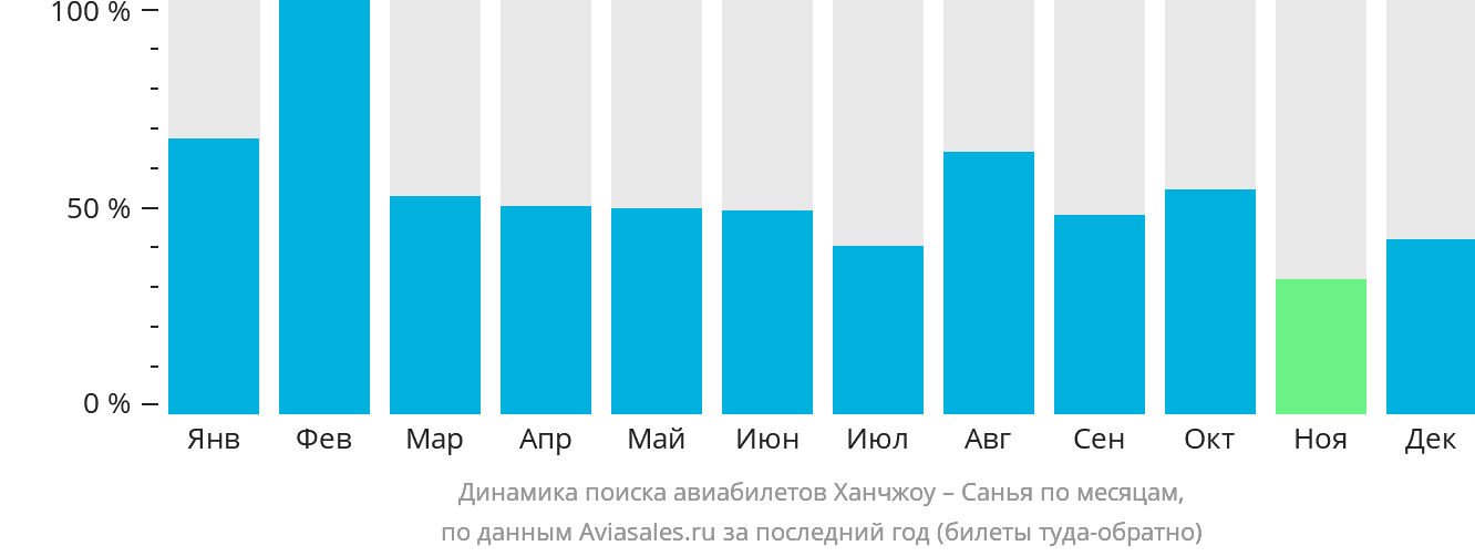 Динамика поиска авиабилетов из Ханчжоу в Санья по месяцам