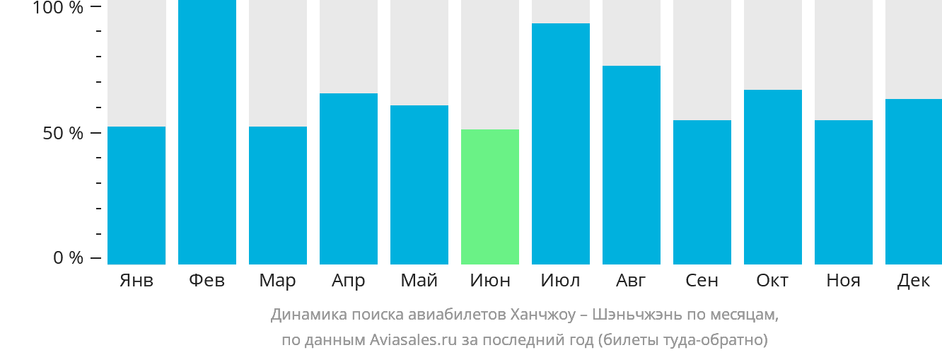 Динамика поиска авиабилетов из Ханчжоу в Шэньчжэнь по месяцам