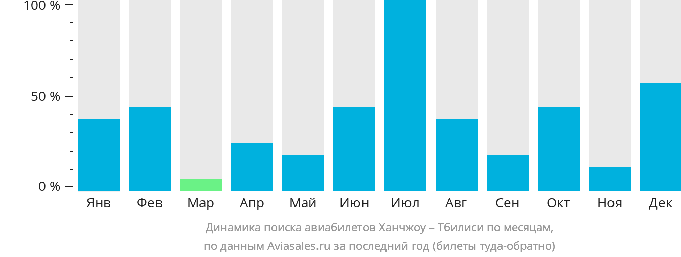 Динамика поиска авиабилетов из Ханчжоу в Тбилиси по месяцам