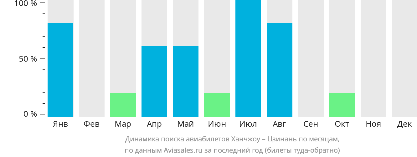 Динамика поиска авиабилетов из Ханчжоу в Цзинань по месяцам