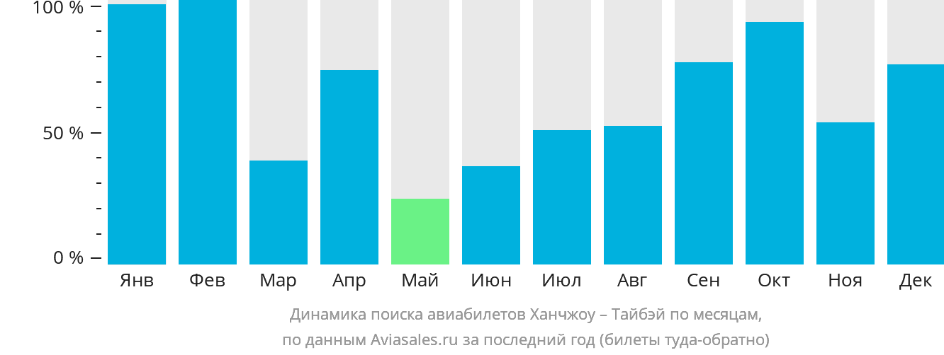 Динамика поиска авиабилетов из Ханчжоу в Тайбэй по месяцам