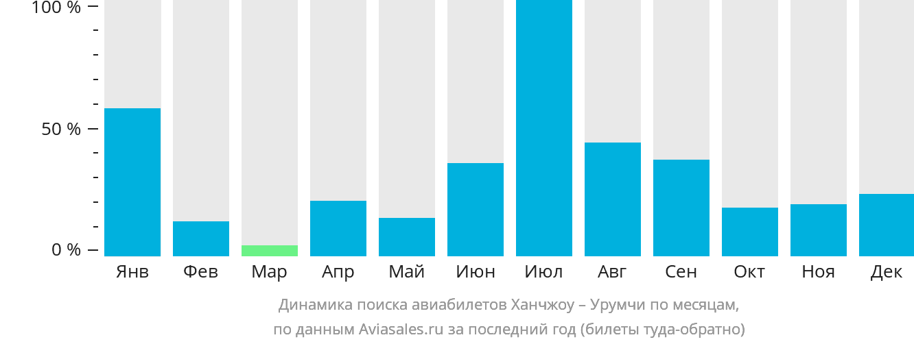 Динамика поиска авиабилетов из Ханчжоу в Урумчи по месяцам