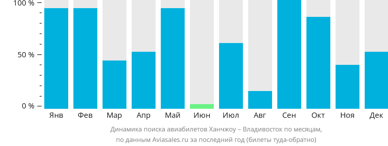 Динамика поиска авиабилетов из Ханчжоу во Владивосток по месяцам