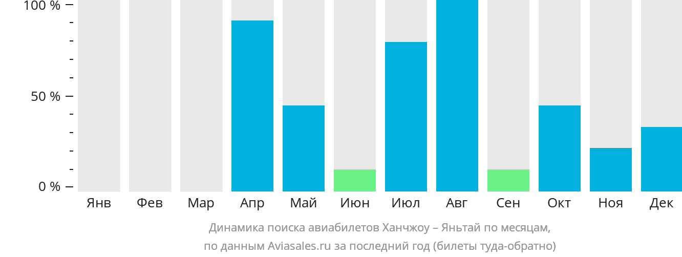 Динамика поиска авиабилетов из Ханчжоу в Яньтай по месяцам