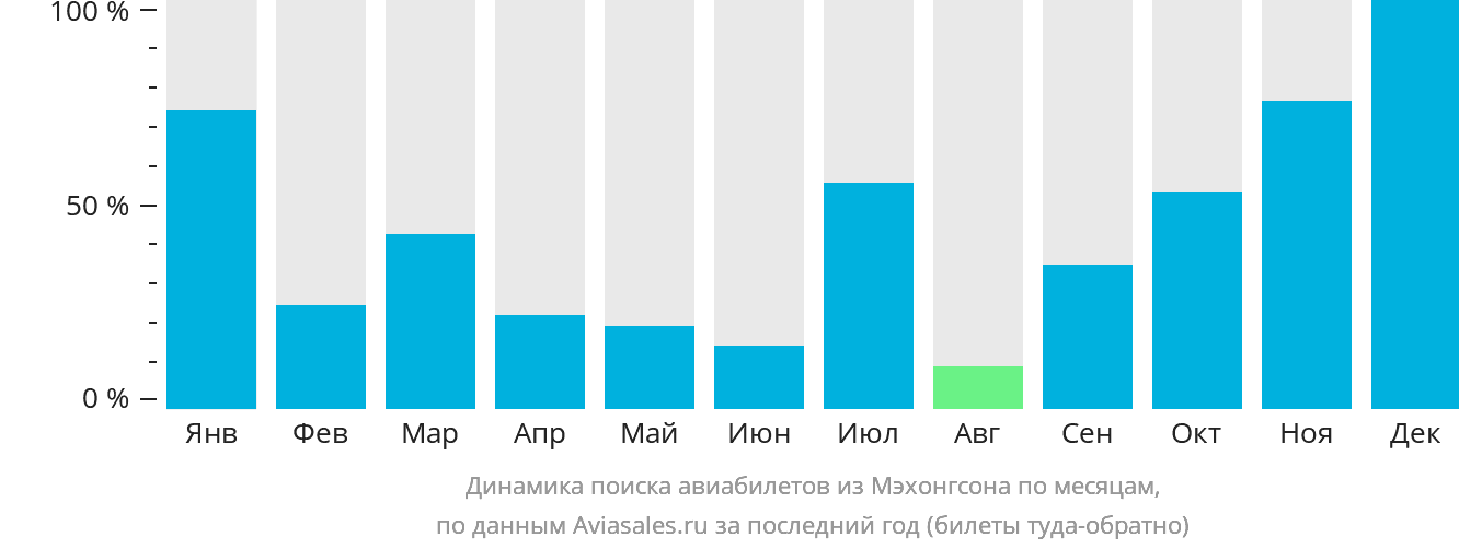 Динамика поиска авиабилетов из Мэхонгсона по месяцам