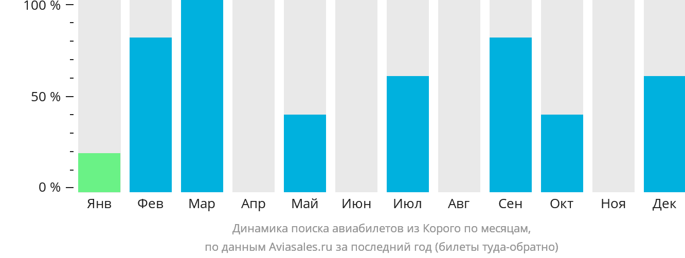 Динамика поиска авиабилетов из Корого по месяцам