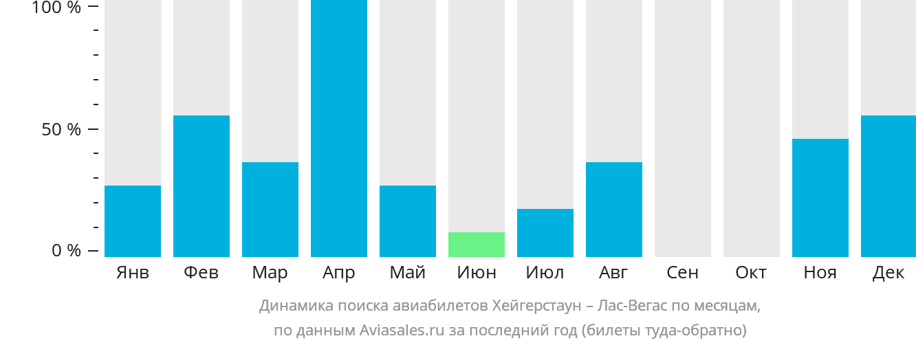 Динамика поиска авиабилетов из Хейгерстауна в Лас-Вегас по месяцам