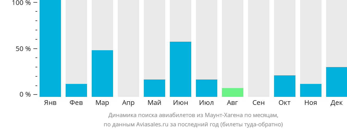 Динамика поиска авиабилетов из Маунт-Хагена по месяцам