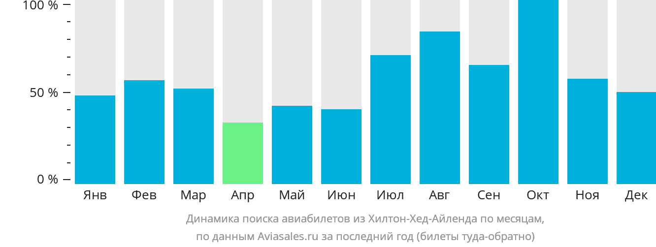 Динамика поиска авиабилетов из Хилтон-Хед-Айленда по месяцам