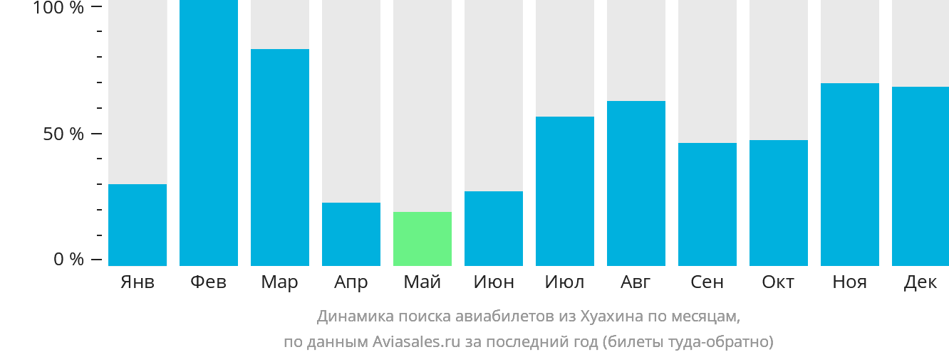 Динамика поиска авиабилетов из Хуахина по месяцам