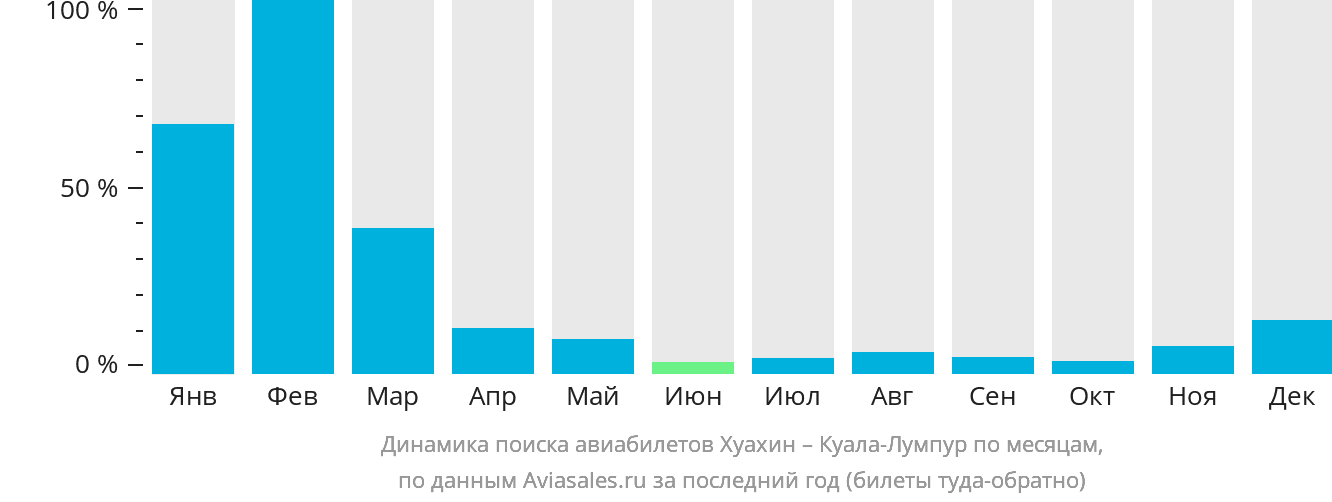 Динамика поиска авиабилетов из Хуахина в Куала-Лумпур по месяцам