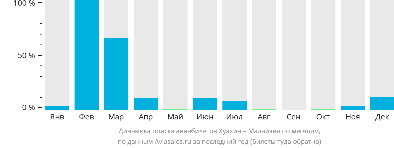 Динамика поиска авиабилетов из Хуахина в Малайзию по месяцам