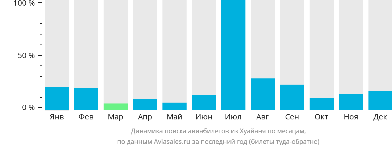 Динамика поиска авиабилетов из Хуайаня по месяцам