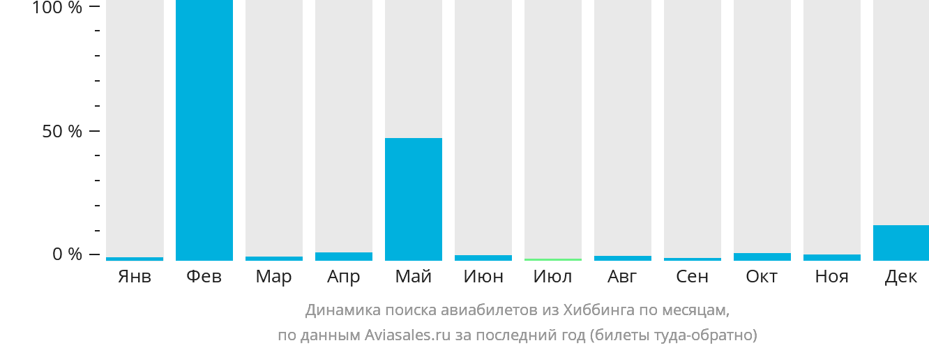 Динамика поиска авиабилетов из Хиббинга по месяцам