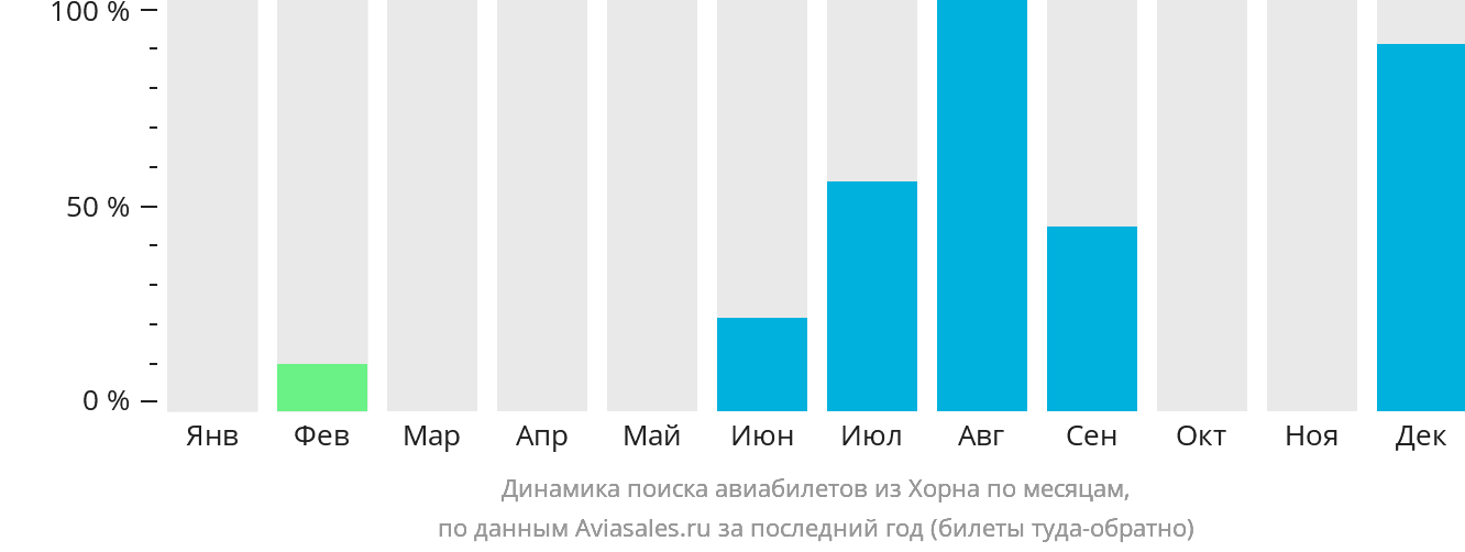 Динамика поиска авиабилетов из Хорна по месяцам