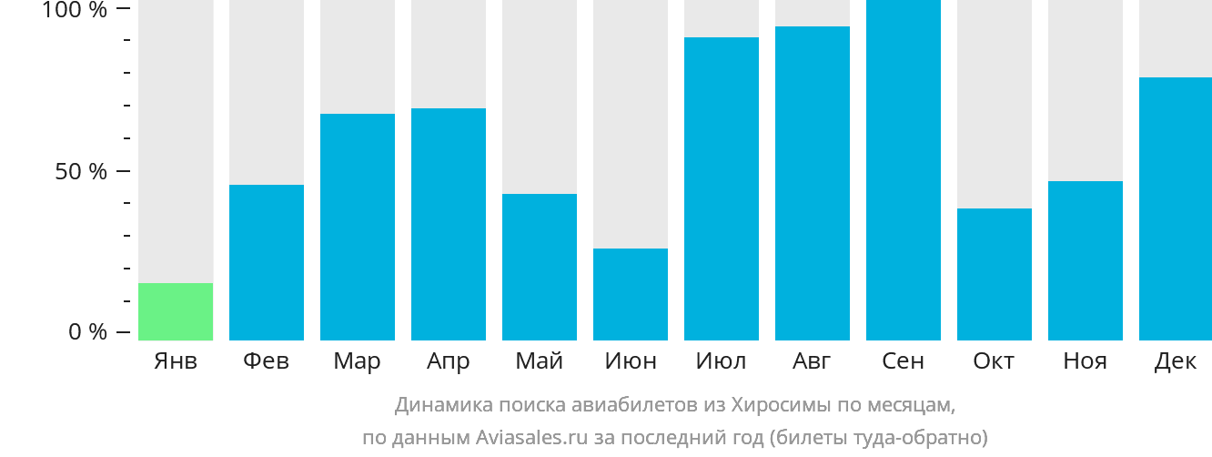 Динамика поиска авиабилетов из Хиросимы по месяцам