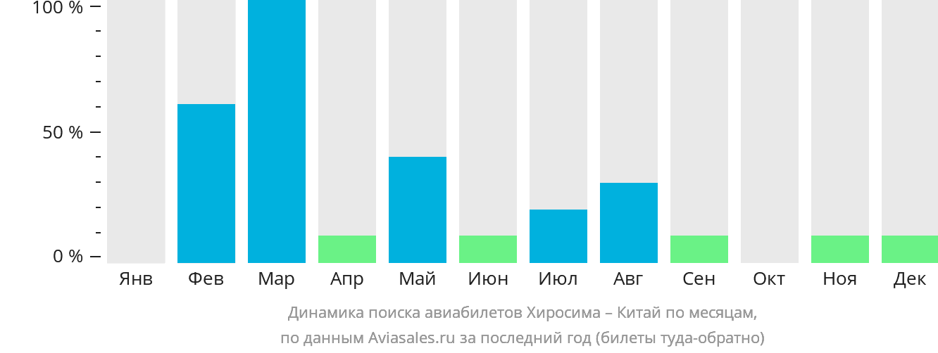 Динамика поиска авиабилетов из Хиросимы в Китай по месяцам