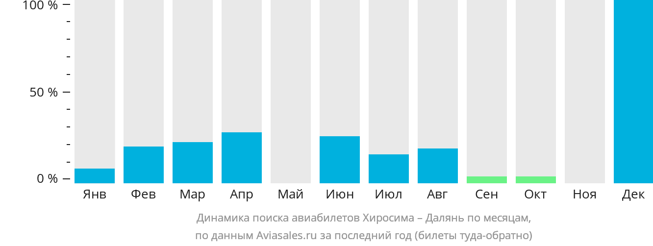 Динамика поиска авиабилетов из Хиросимы в Далянь по месяцам