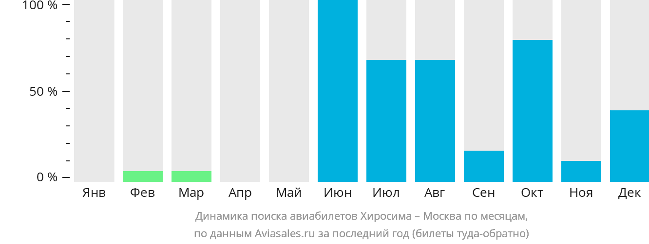 Динамика поиска авиабилетов из Хиросимы в Москву по месяцам