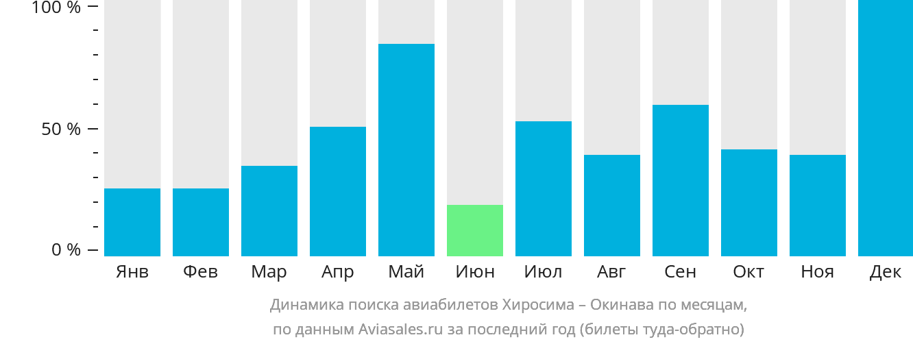 Динамика поиска авиабилетов из Хиросимы на Окинаву по месяцам