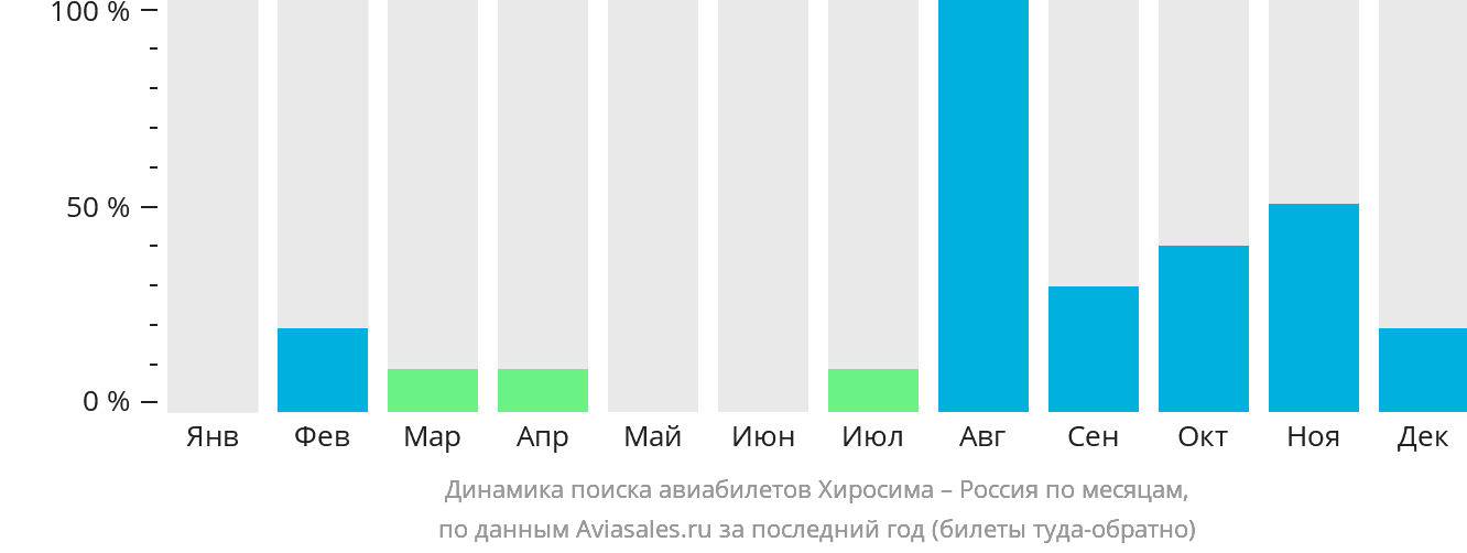 Динамика поиска авиабилетов из Хиросимы в Россию по месяцам