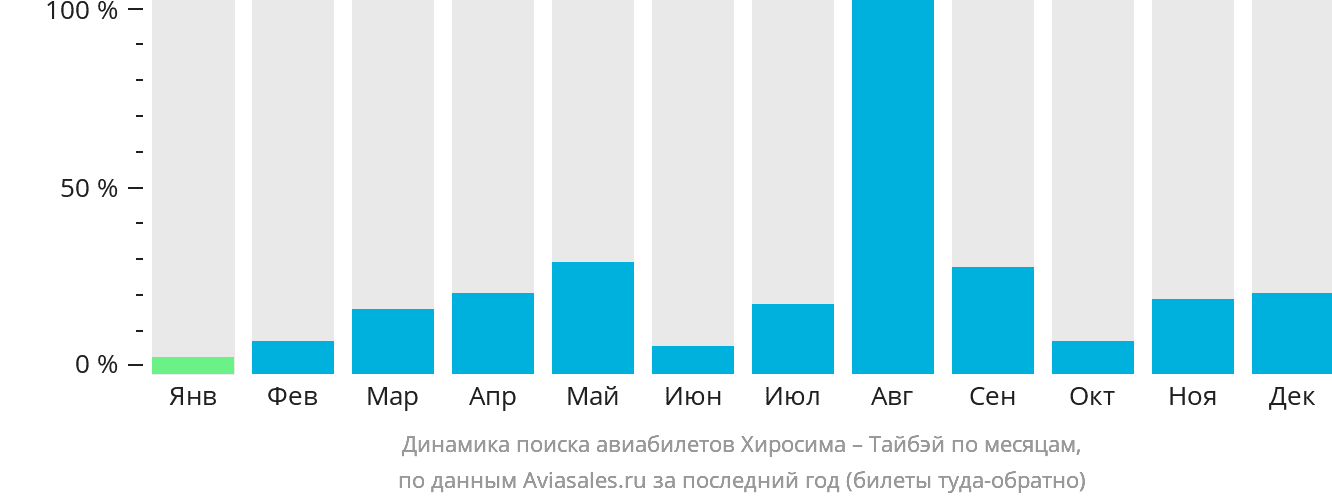 Динамика поиска авиабилетов из Хиросимы в Тайбэй по месяцам