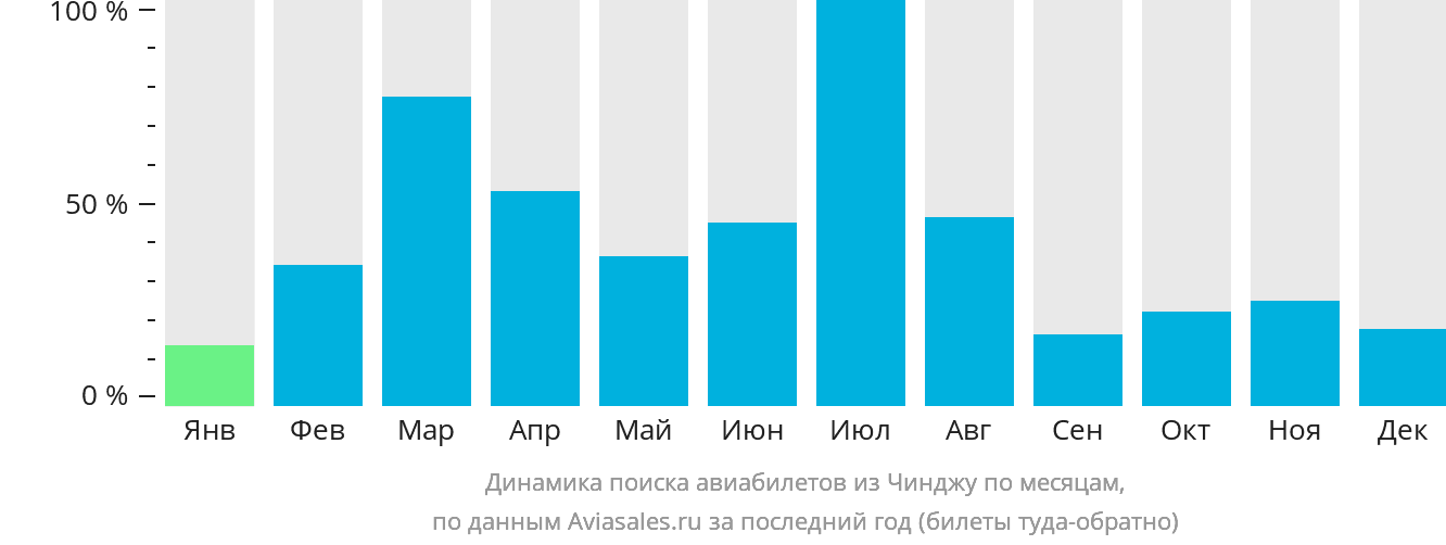 Динамика поиска авиабилетов из Чинджу по месяцам