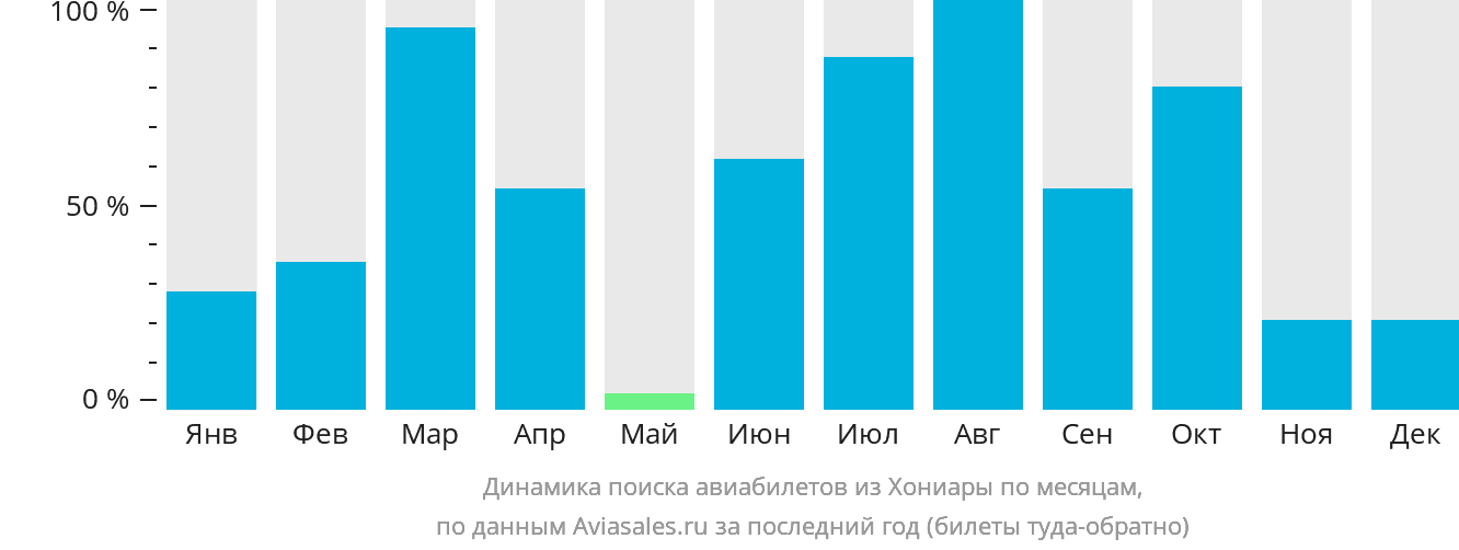Динамика поиска авиабилетов из Хониары по месяцам