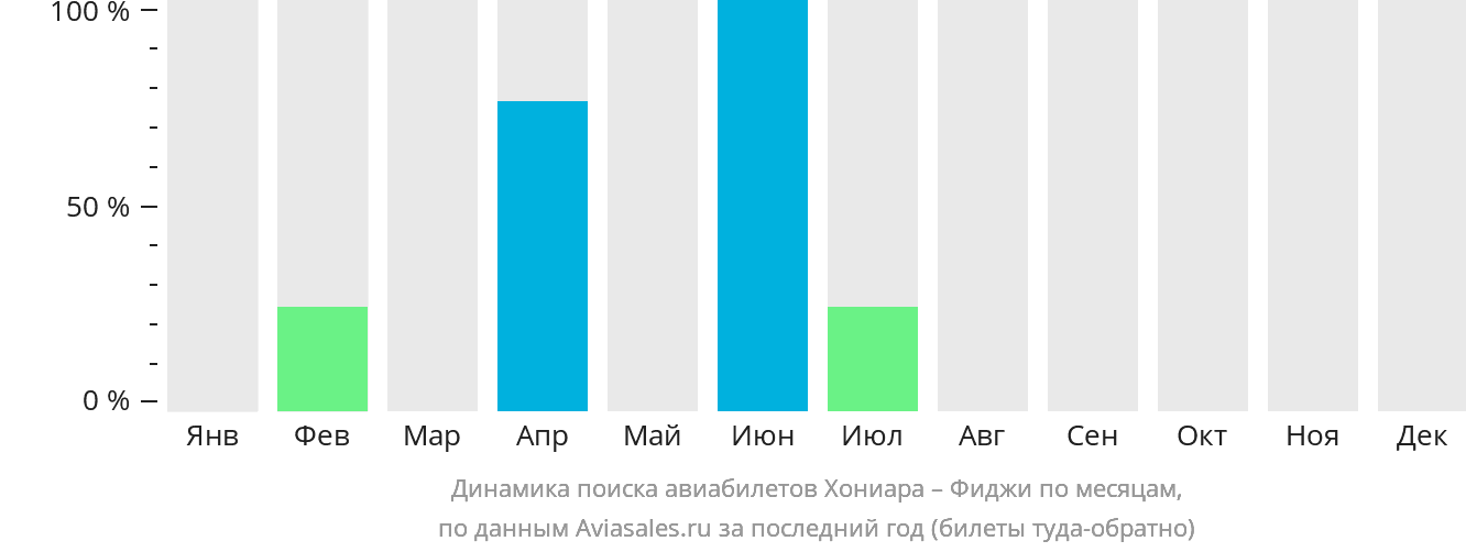 Динамика поиска авиабилетов из Хониары на Фиджи по месяцам