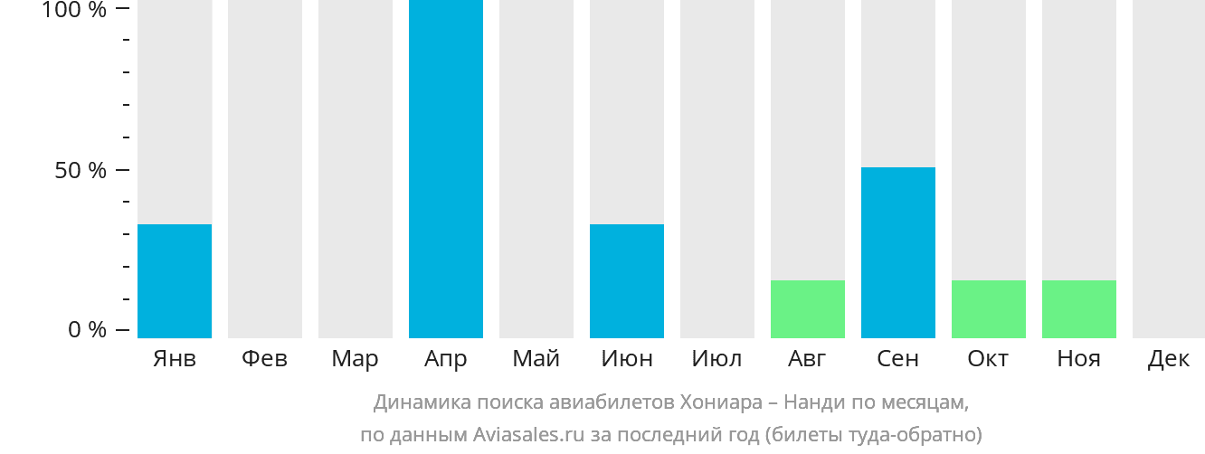 Динамика поиска авиабилетов из Хониары в Нанди по месяцам
