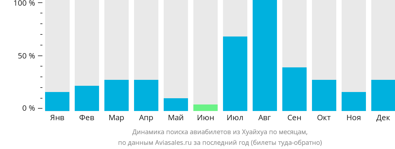 Динамика поиска авиабилетов из Хуайхуа по месяцам