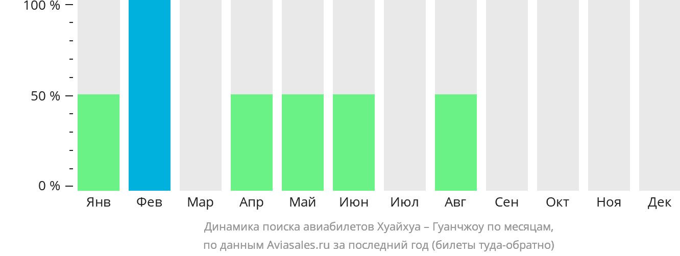 Динамика поиска авиабилетов из Хуайхуа в Гуанчжоу по месяцам