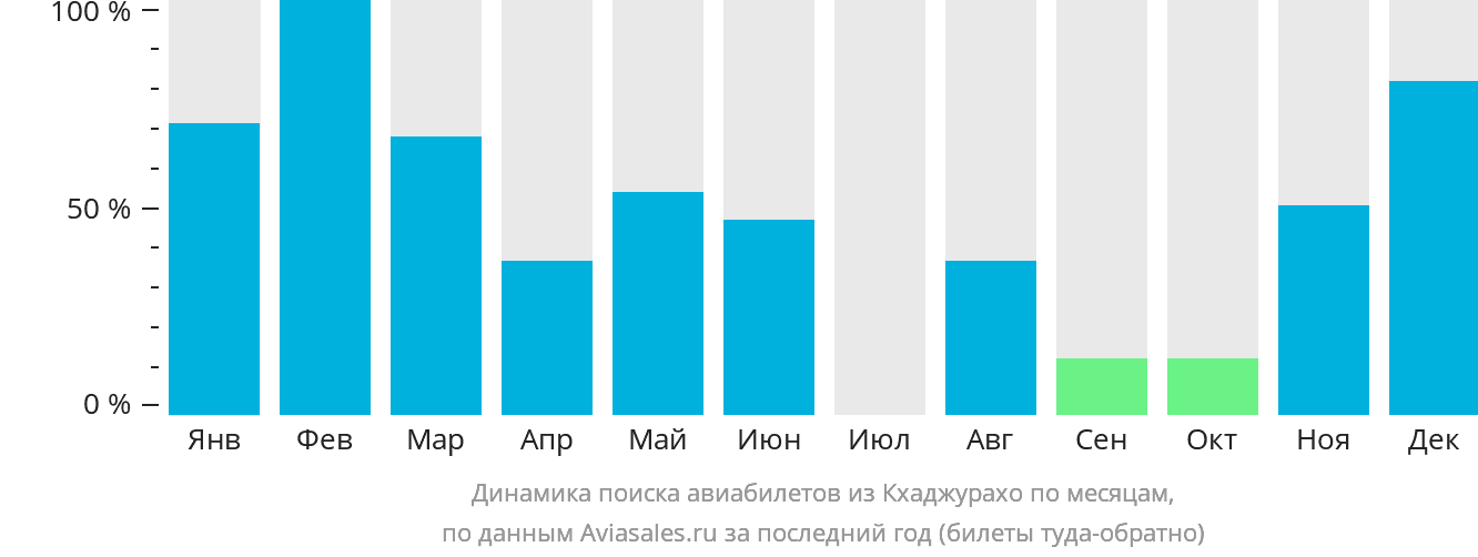 Динамика поиска авиабилетов из Кхаджурахо по месяцам